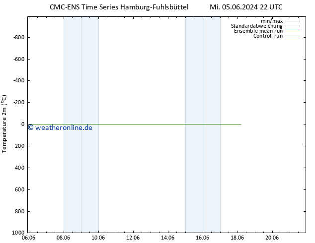 Temperaturkarte (2m) CMC TS Mo 10.06.2024 04 UTC