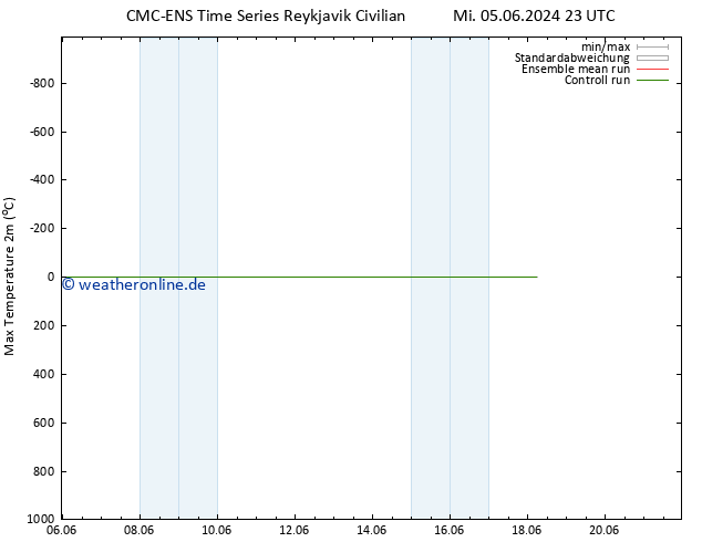 Höchstwerte (2m) CMC TS Fr 14.06.2024 11 UTC