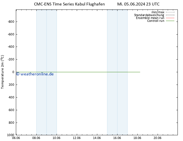Temperaturkarte (2m) CMC TS Mi 05.06.2024 23 UTC