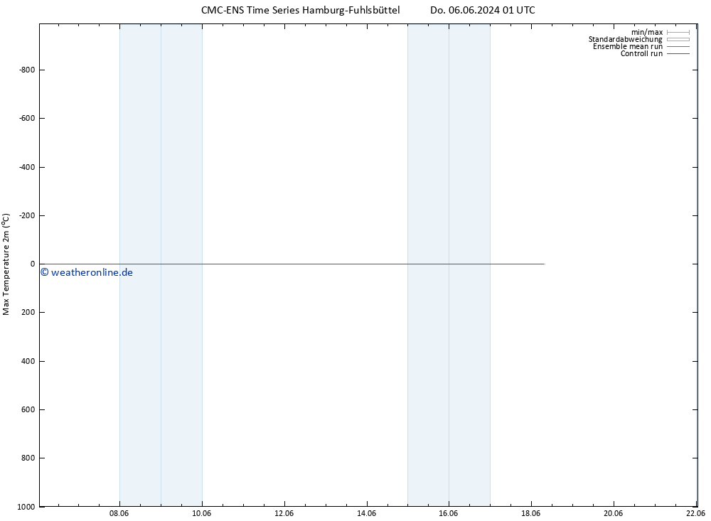 Höchstwerte (2m) CMC TS Fr 07.06.2024 01 UTC