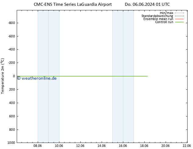 Temperaturkarte (2m) CMC TS Di 18.06.2024 07 UTC