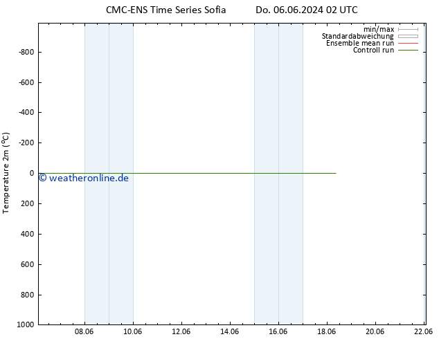 Temperaturkarte (2m) CMC TS So 16.06.2024 02 UTC