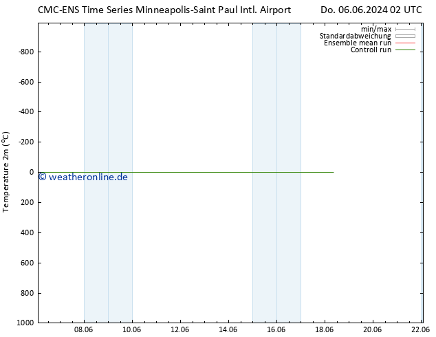 Temperaturkarte (2m) CMC TS Di 18.06.2024 08 UTC