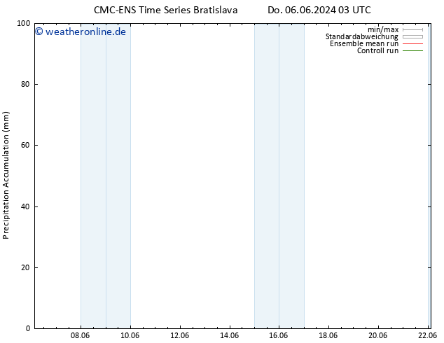 Nied. akkumuliert CMC TS Do 06.06.2024 21 UTC