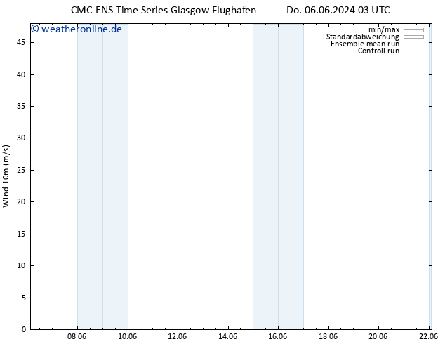 Bodenwind CMC TS Fr 07.06.2024 03 UTC