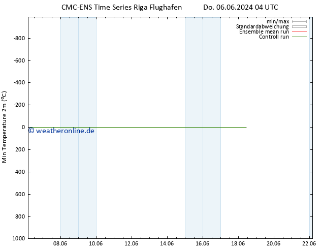 Tiefstwerte (2m) CMC TS Fr 07.06.2024 22 UTC