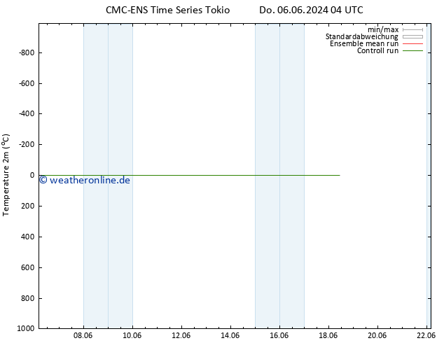 Temperaturkarte (2m) CMC TS Do 06.06.2024 04 UTC