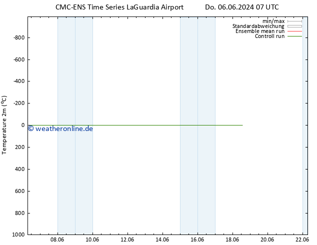 Temperaturkarte (2m) CMC TS Di 18.06.2024 13 UTC