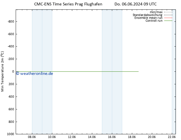 Tiefstwerte (2m) CMC TS Do 06.06.2024 09 UTC