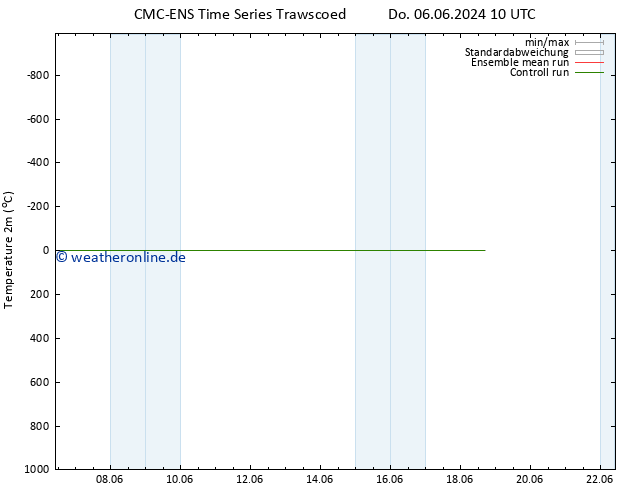 Temperaturkarte (2m) CMC TS Fr 14.06.2024 10 UTC