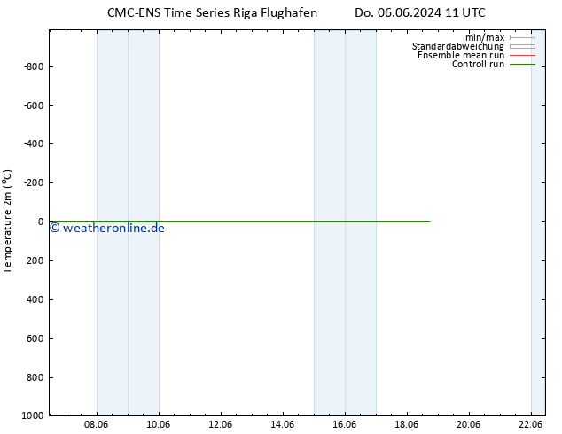 Temperaturkarte (2m) CMC TS Fr 07.06.2024 11 UTC