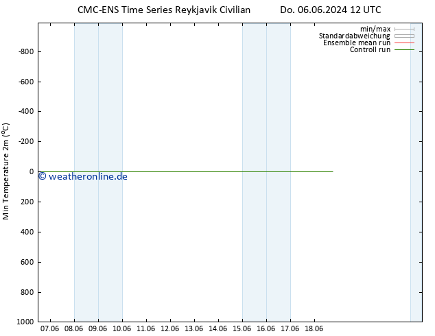 Tiefstwerte (2m) CMC TS Fr 14.06.2024 00 UTC