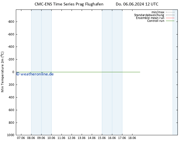 Tiefstwerte (2m) CMC TS Fr 07.06.2024 00 UTC