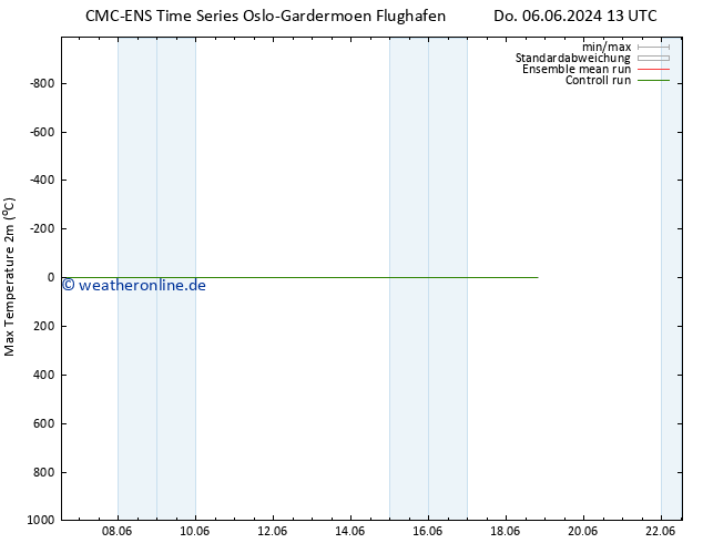 Höchstwerte (2m) CMC TS Fr 14.06.2024 13 UTC