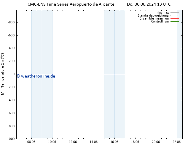 Tiefstwerte (2m) CMC TS Do 13.06.2024 19 UTC
