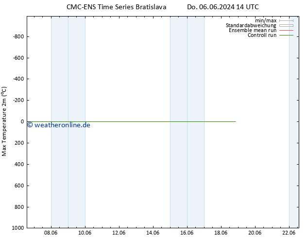 Höchstwerte (2m) CMC TS Fr 07.06.2024 20 UTC