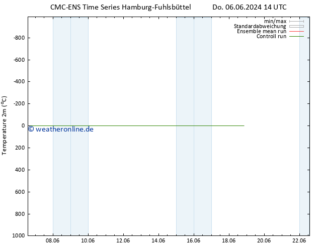 Temperaturkarte (2m) CMC TS Do 06.06.2024 20 UTC