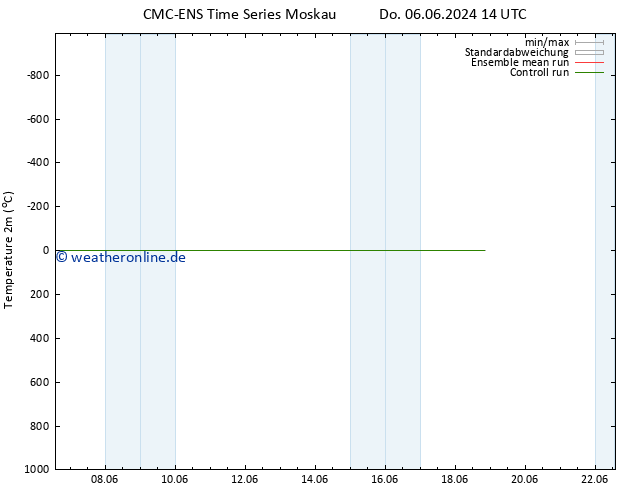 Temperaturkarte (2m) CMC TS Do 06.06.2024 14 UTC