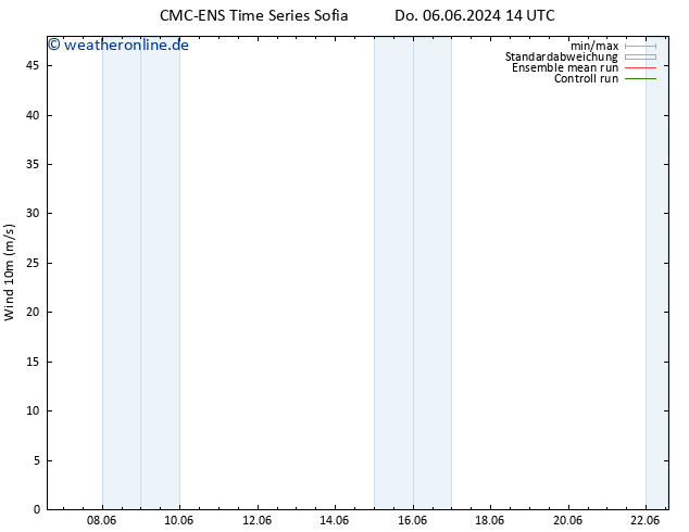 Bodenwind CMC TS Fr 07.06.2024 14 UTC