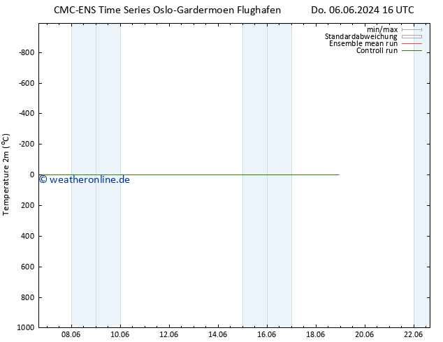 Temperaturkarte (2m) CMC TS Sa 08.06.2024 10 UTC