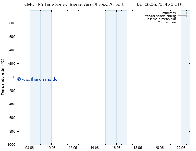 Temperaturkarte (2m) CMC TS So 09.06.2024 20 UTC