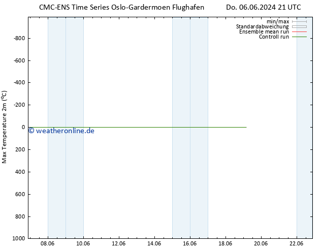 Höchstwerte (2m) CMC TS Fr 14.06.2024 09 UTC