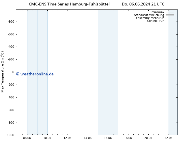 Höchstwerte (2m) CMC TS Fr 07.06.2024 03 UTC