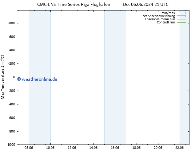 Höchstwerte (2m) CMC TS Sa 08.06.2024 21 UTC