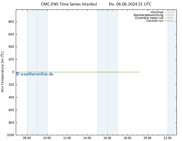 Tiefstwerte (2m) CMC TS Fr 14.06.2024 09 UTC