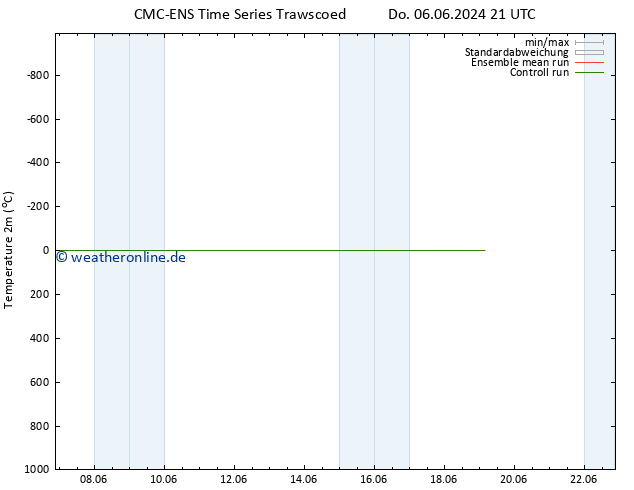 Temperaturkarte (2m) CMC TS Fr 14.06.2024 21 UTC