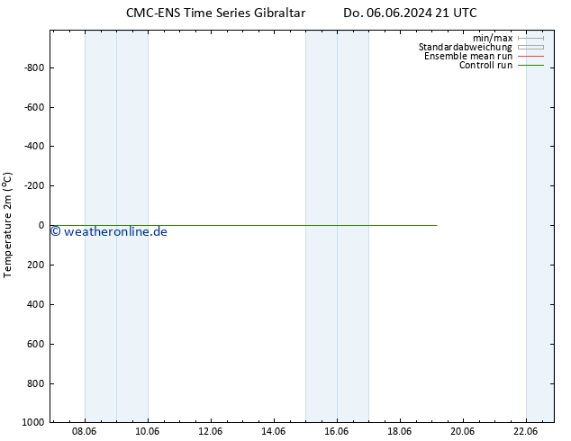 Temperaturkarte (2m) CMC TS Sa 08.06.2024 09 UTC