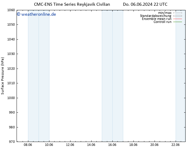 Bodendruck CMC TS Sa 08.06.2024 16 UTC