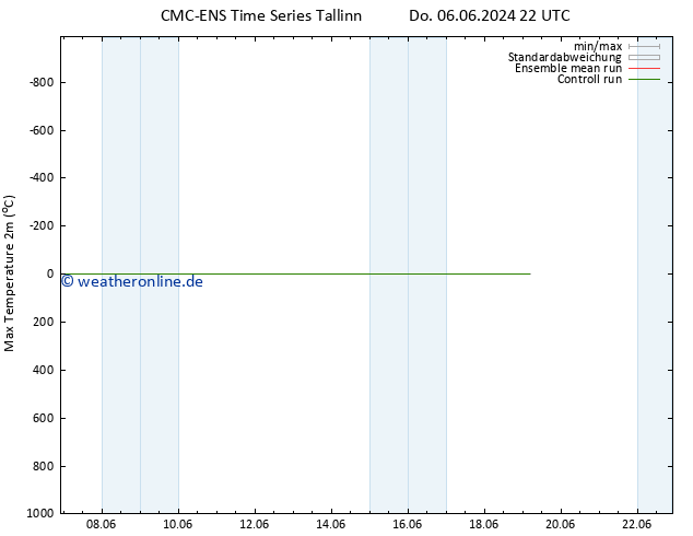 Höchstwerte (2m) CMC TS Fr 07.06.2024 10 UTC
