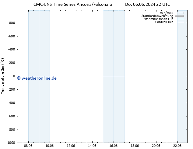 Temperaturkarte (2m) CMC TS Fr 07.06.2024 04 UTC