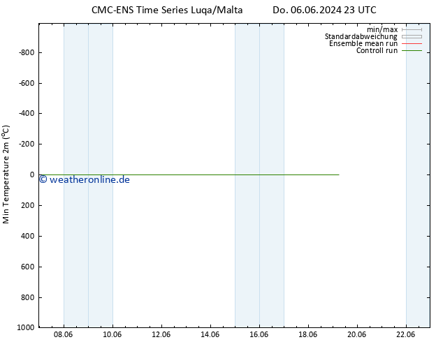 Tiefstwerte (2m) CMC TS Do 06.06.2024 23 UTC