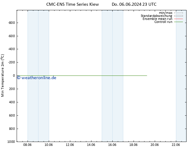 Tiefstwerte (2m) CMC TS Fr 14.06.2024 05 UTC