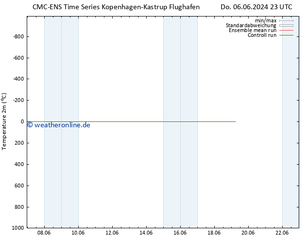 Temperaturkarte (2m) CMC TS Sa 08.06.2024 11 UTC
