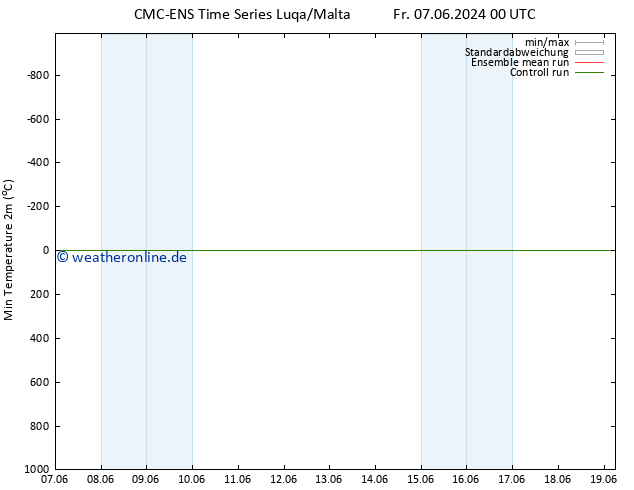 Tiefstwerte (2m) CMC TS Do 13.06.2024 00 UTC