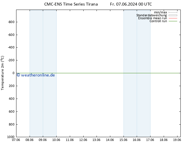 Temperaturkarte (2m) CMC TS Fr 07.06.2024 00 UTC