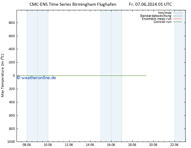 Höchstwerte (2m) CMC TS Fr 07.06.2024 01 UTC