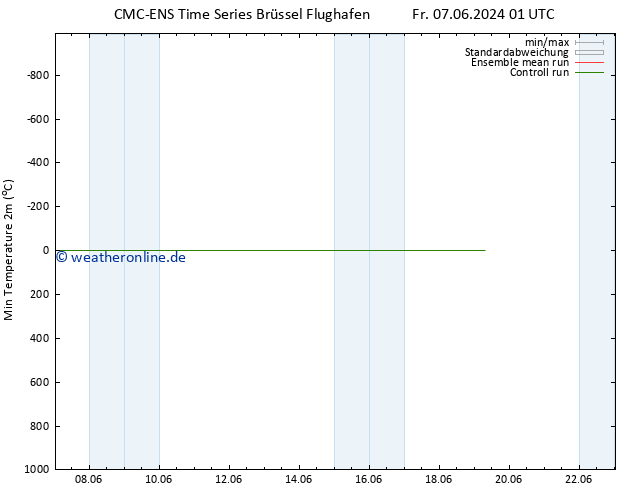 Tiefstwerte (2m) CMC TS Sa 08.06.2024 01 UTC