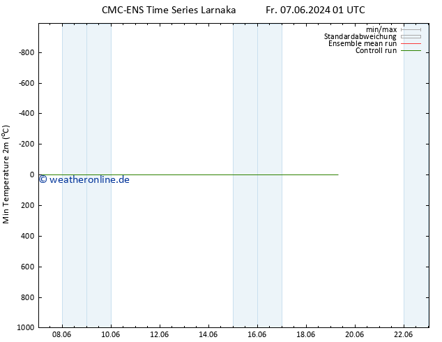 Tiefstwerte (2m) CMC TS Fr 07.06.2024 07 UTC