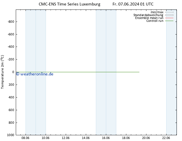 Temperaturkarte (2m) CMC TS Mi 12.06.2024 01 UTC