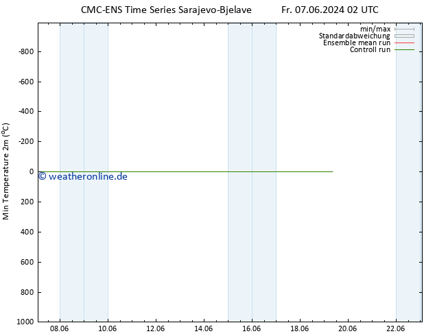 Tiefstwerte (2m) CMC TS So 09.06.2024 08 UTC