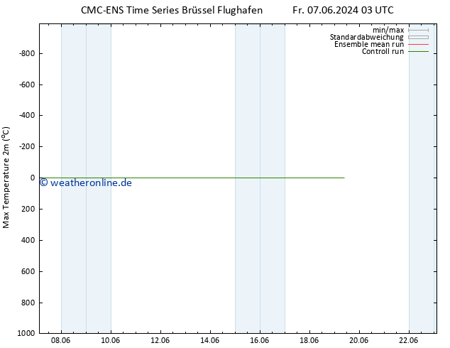 Höchstwerte (2m) CMC TS Fr 07.06.2024 03 UTC