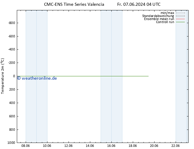 Temperaturkarte (2m) CMC TS Fr 07.06.2024 04 UTC