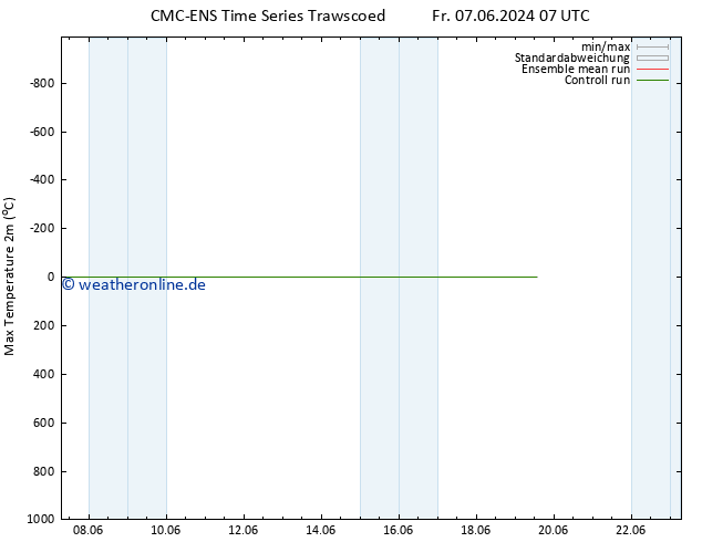 Höchstwerte (2m) CMC TS Do 13.06.2024 07 UTC