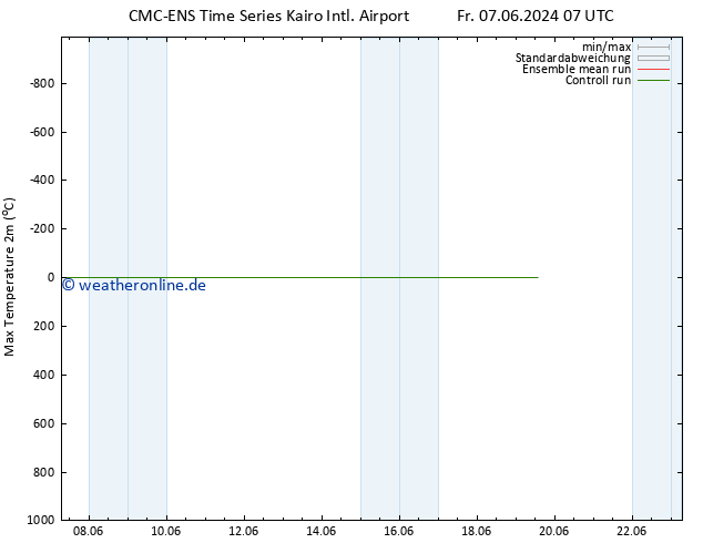 Höchstwerte (2m) CMC TS Do 13.06.2024 07 UTC