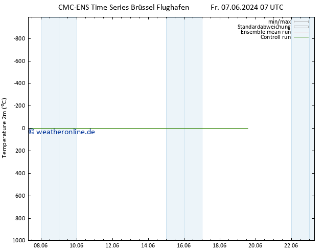 Temperaturkarte (2m) CMC TS Fr 07.06.2024 19 UTC