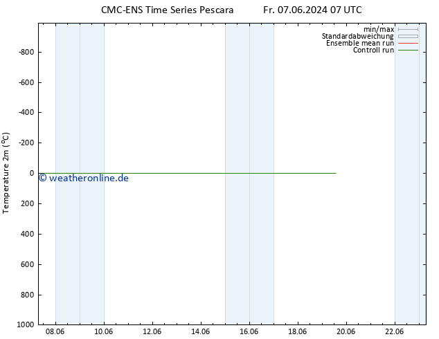 Temperaturkarte (2m) CMC TS Sa 15.06.2024 07 UTC
